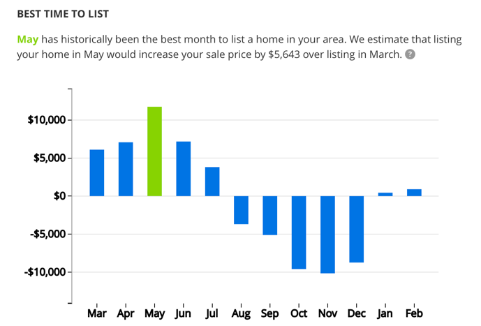 graph from Zillow showing list price by month