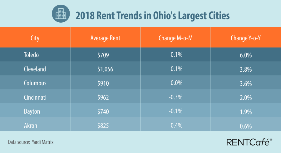 Chart shows Toledo Tops Rent Trends in Ohio’s Largest Cities