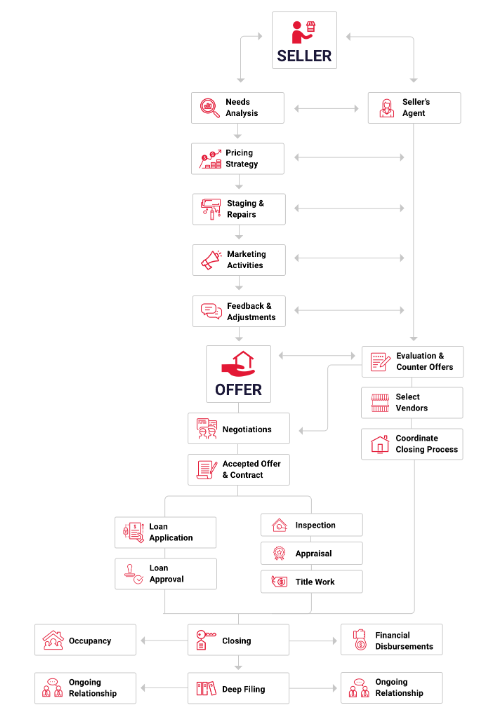 Selling a home flow chart process