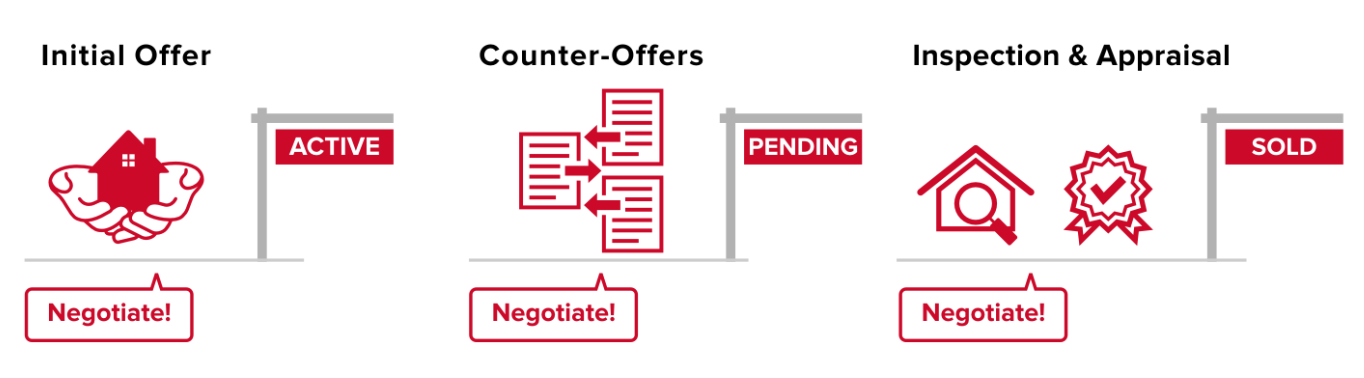 the steps of the negotiation process including initial offer, counter offers, and inspection and appraisal