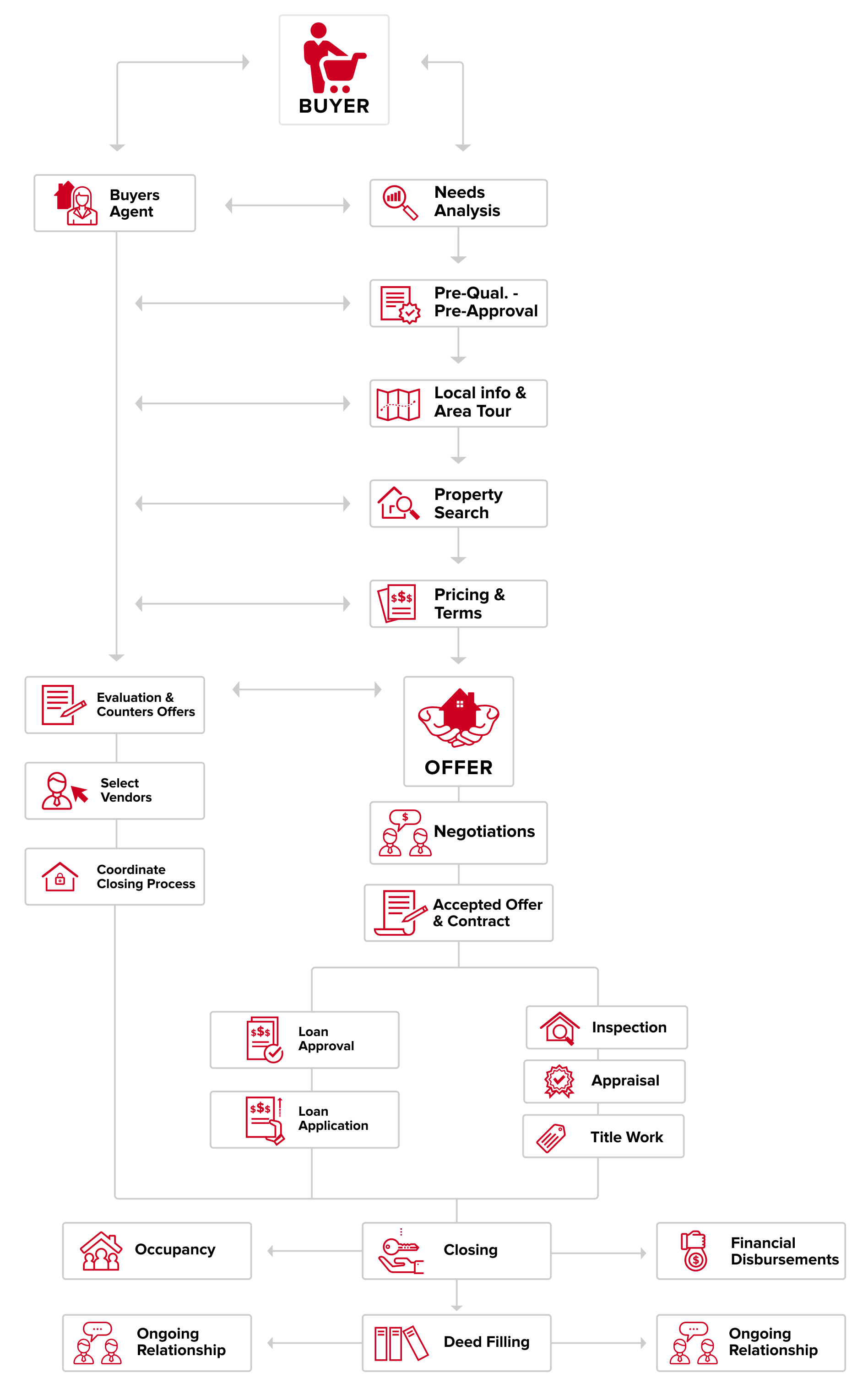 flow chart depicting the realtor's role in the home buying process