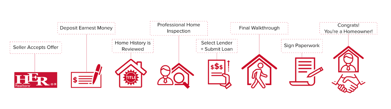 the steps of the closing process from when the seller accepts the offer to the signing of the paperwork