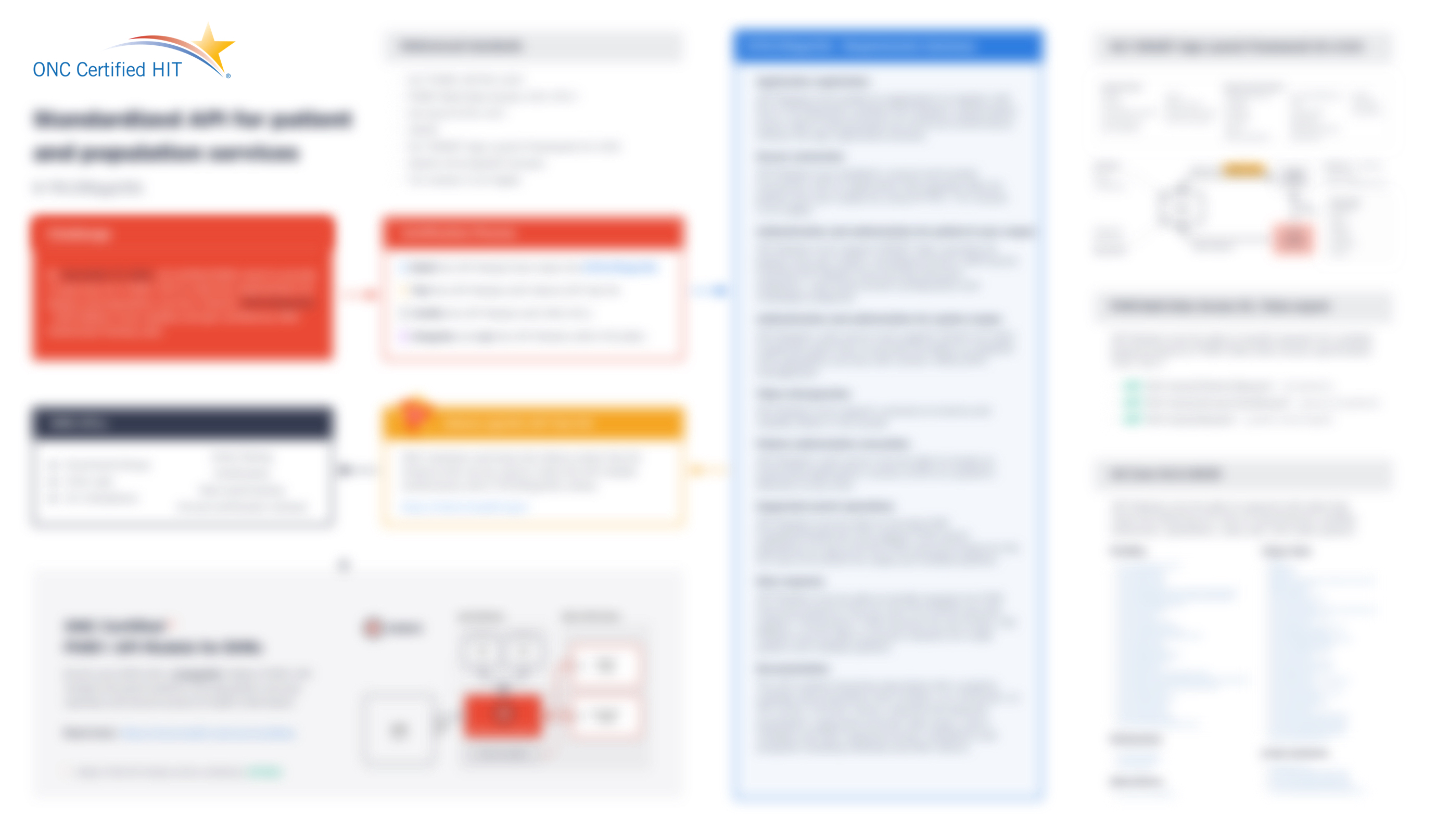 Standardized HL7 FHIR API for EHRs Cheatsheet