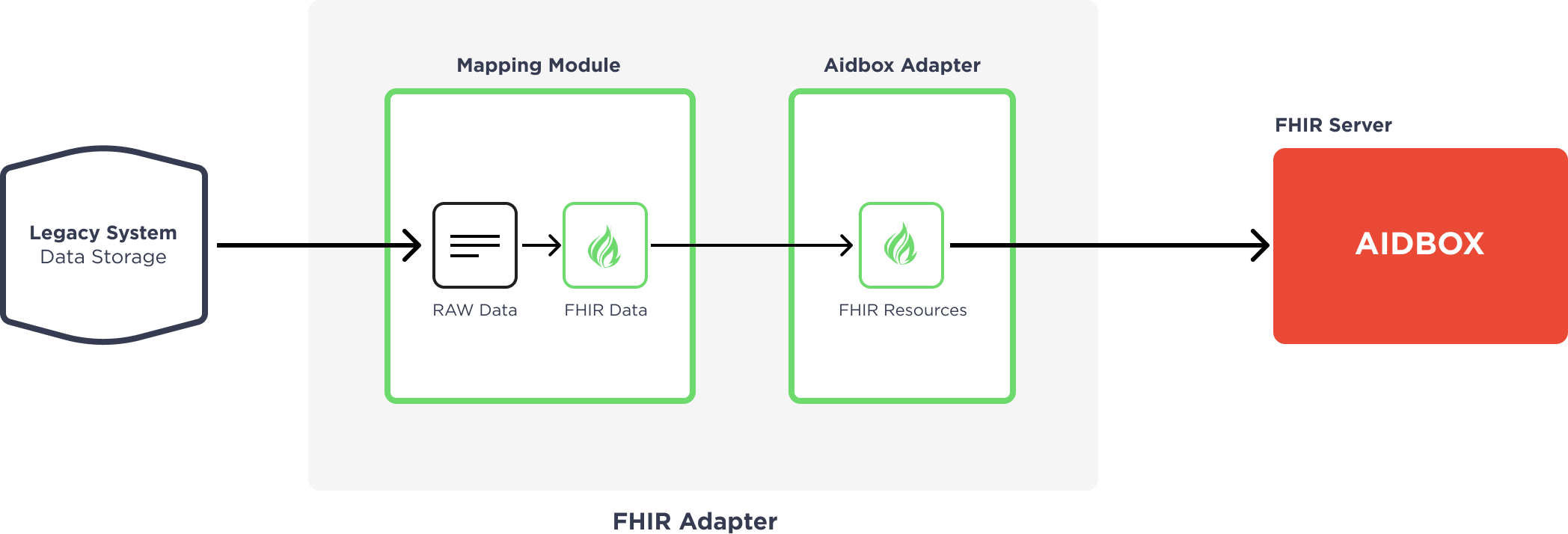 FHIR adapter - first version