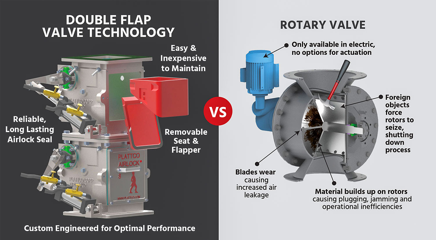 Plattco Double Flap Airlock Valve Vs. Rotary Valves