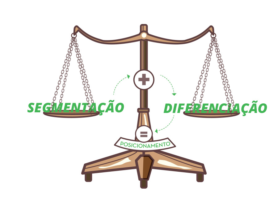 Posicionamento é o equilíbrio entre segmentação e diferenciação. Na imagem, uma balança tem em um lado a palavra "Segmentação" e do outro lado, "Diferenciação". As duas juntas resultam no "Posicionamento".