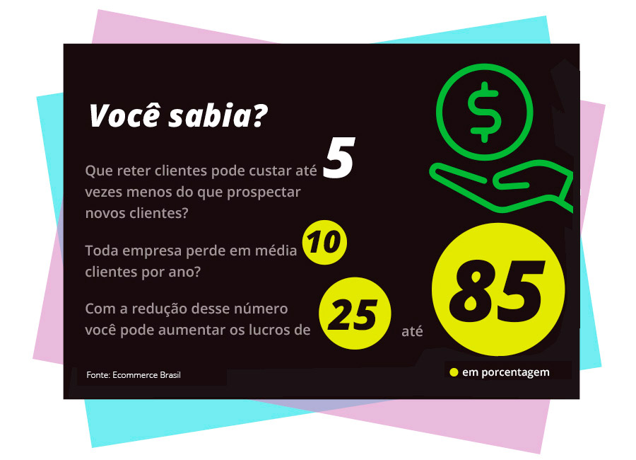 Você sabia? Que reter clientes pode custar até 5 vezes menos do que prospectar novos clientes? Toda empresa perde em média 10 clientes por ano?