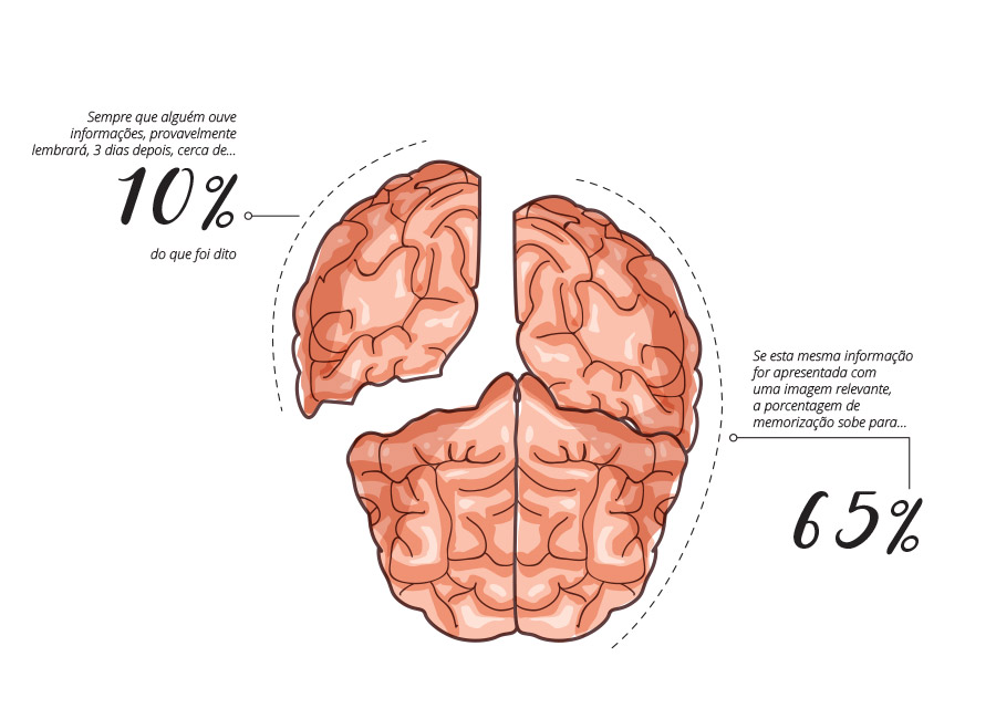 Infográfico funcionamento do cérebro para memorização de informações. Nosso cérebro é visual.