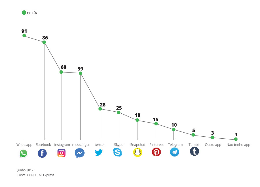 Infográfico sobre consumo em redes sociais