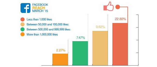 Gráfico mostrando evolução dos likes no Facebook