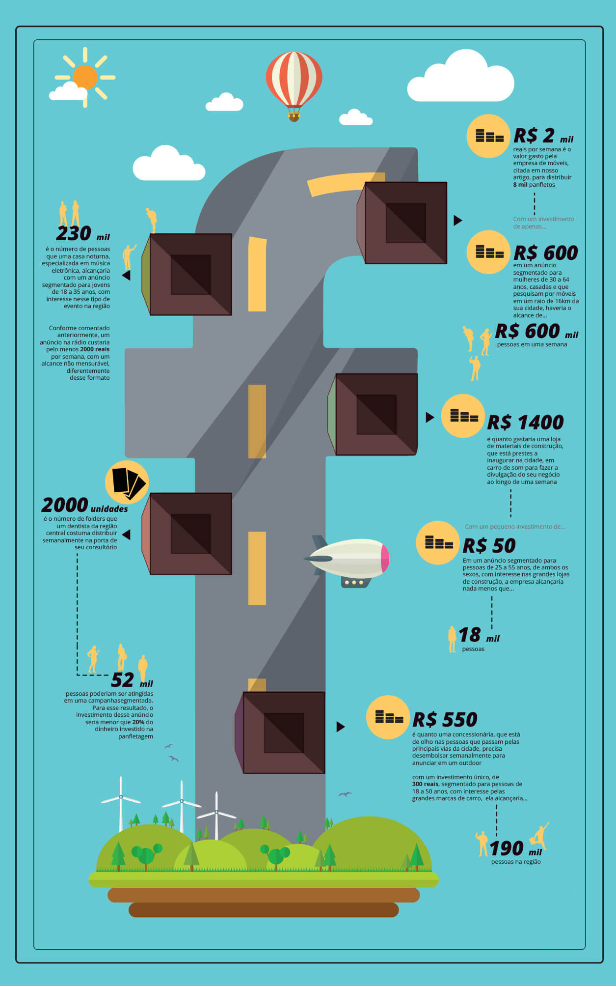 Infográfico mostrando os benefícios de anunciar no Facebook