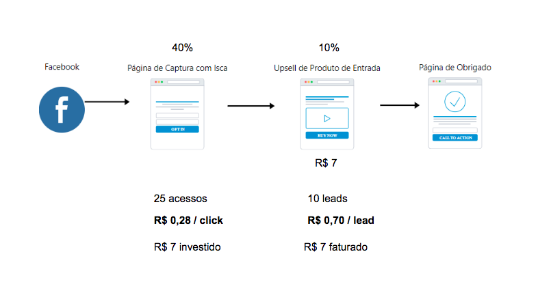 modelo de funil de aquisição, com média de 40% de conversão na página de captura e 10% de conversão no produto de entrada.