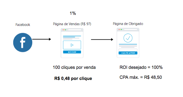 exemplo de estratégia de venda direta, mostrando a média de conversão do merdado.