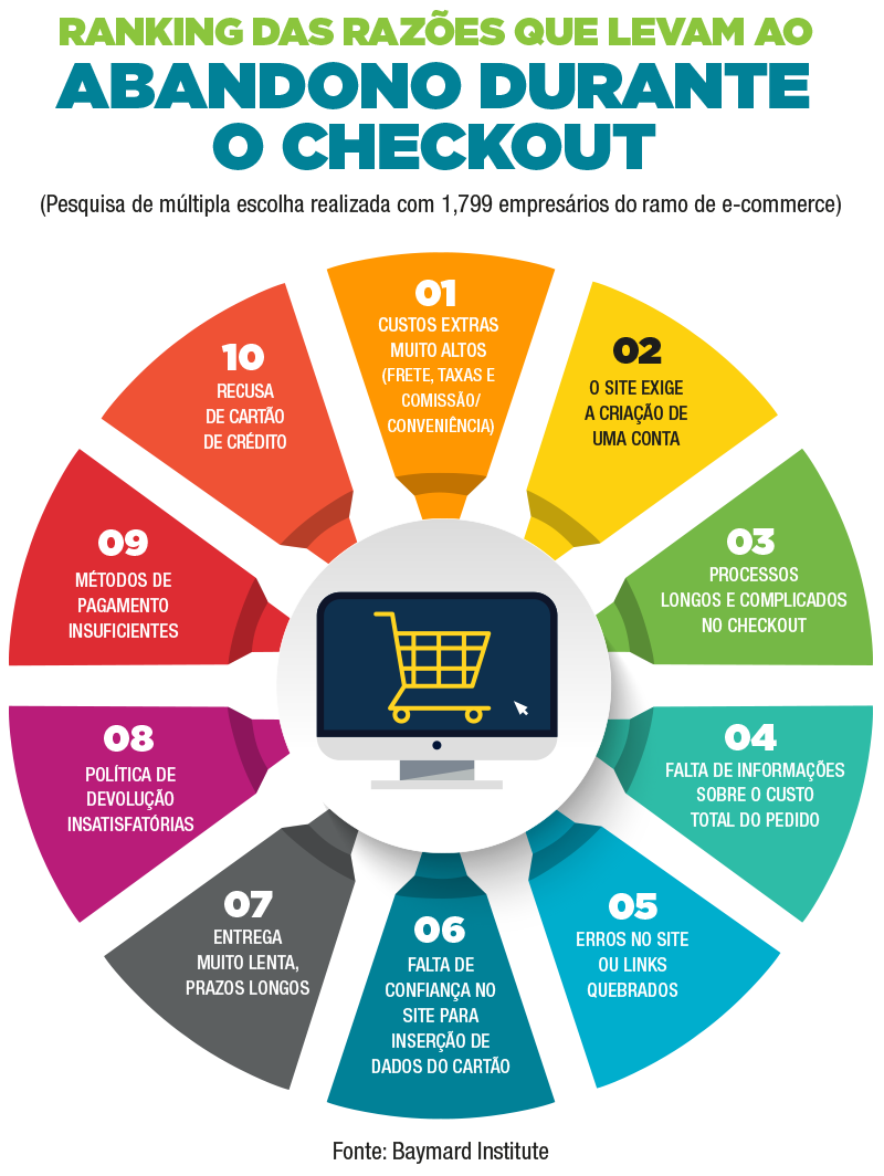 razões que levam ao abandono de carrinho durante o checkout. Saiba como aumentar a sua taxa de conversão no nosso artigo da Academia 360.