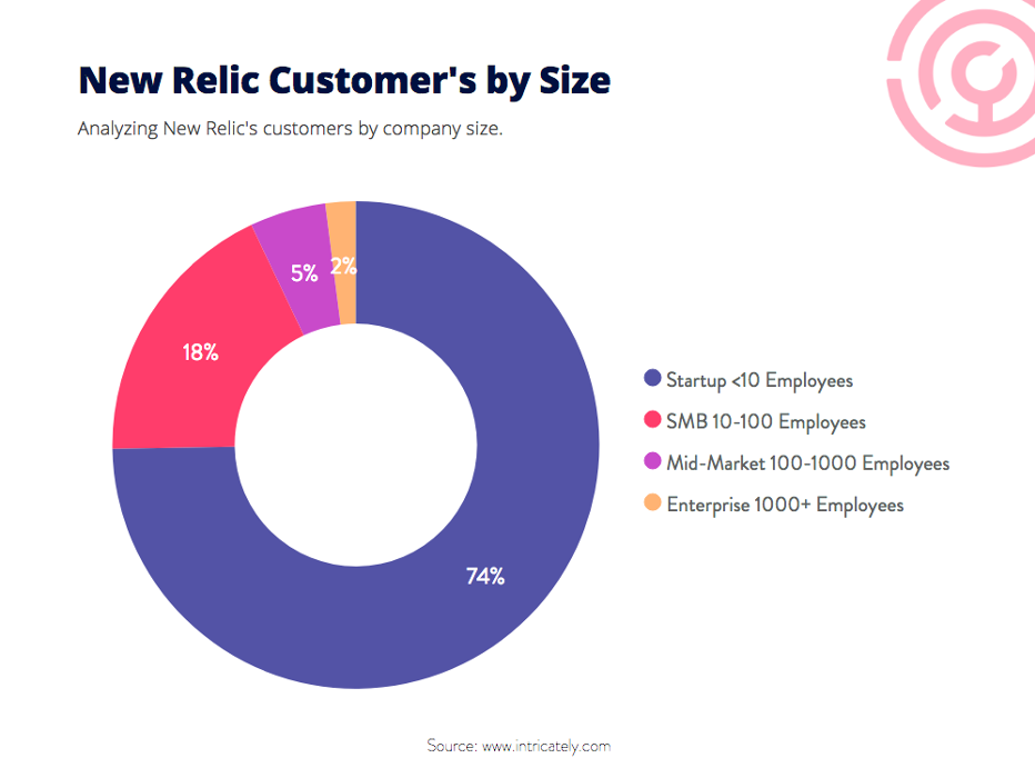 new relic customers by size