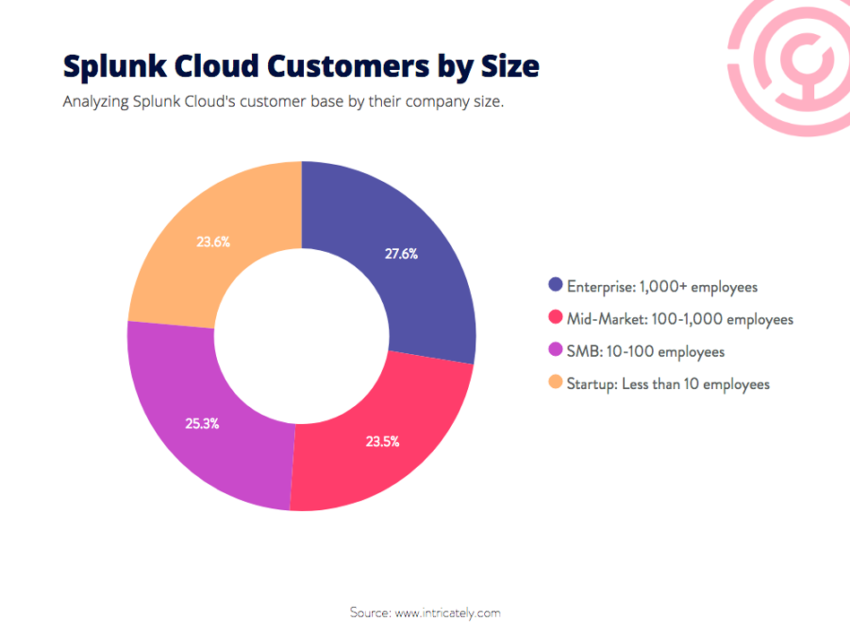 splunk customers by size