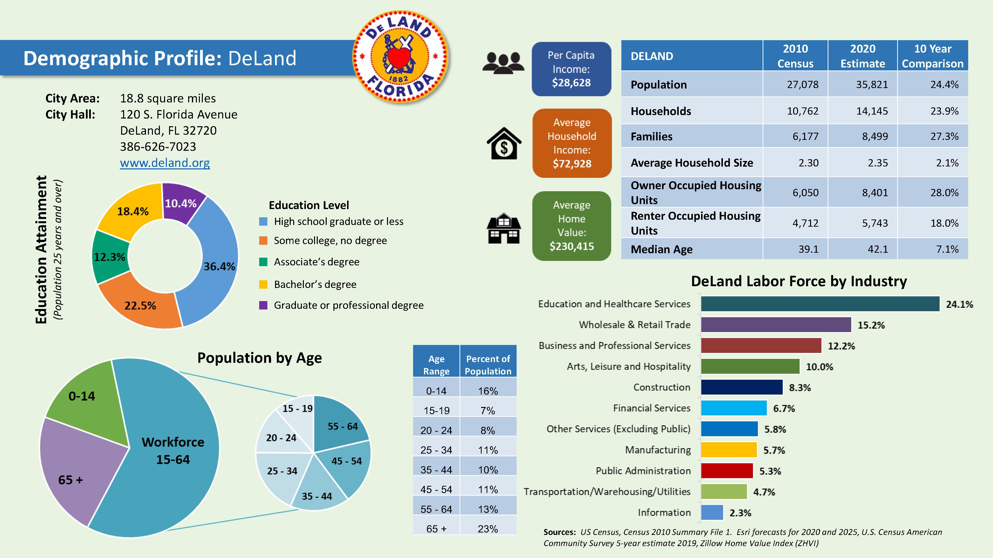 2020 DeLand Demographic Profile