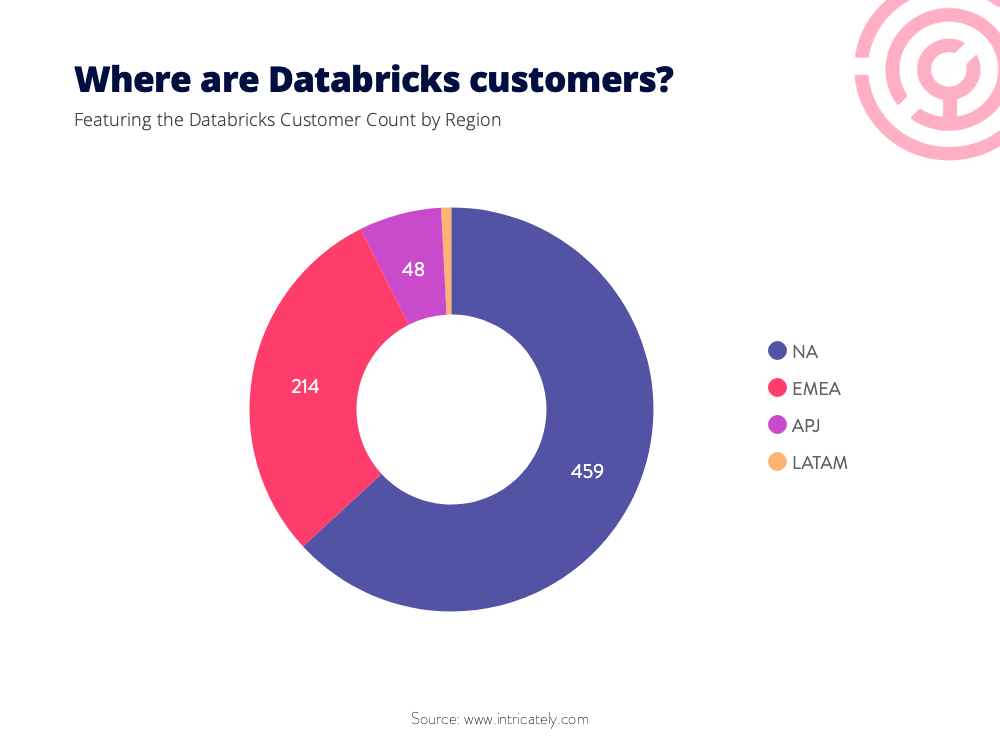 databricks-regional-breakdown