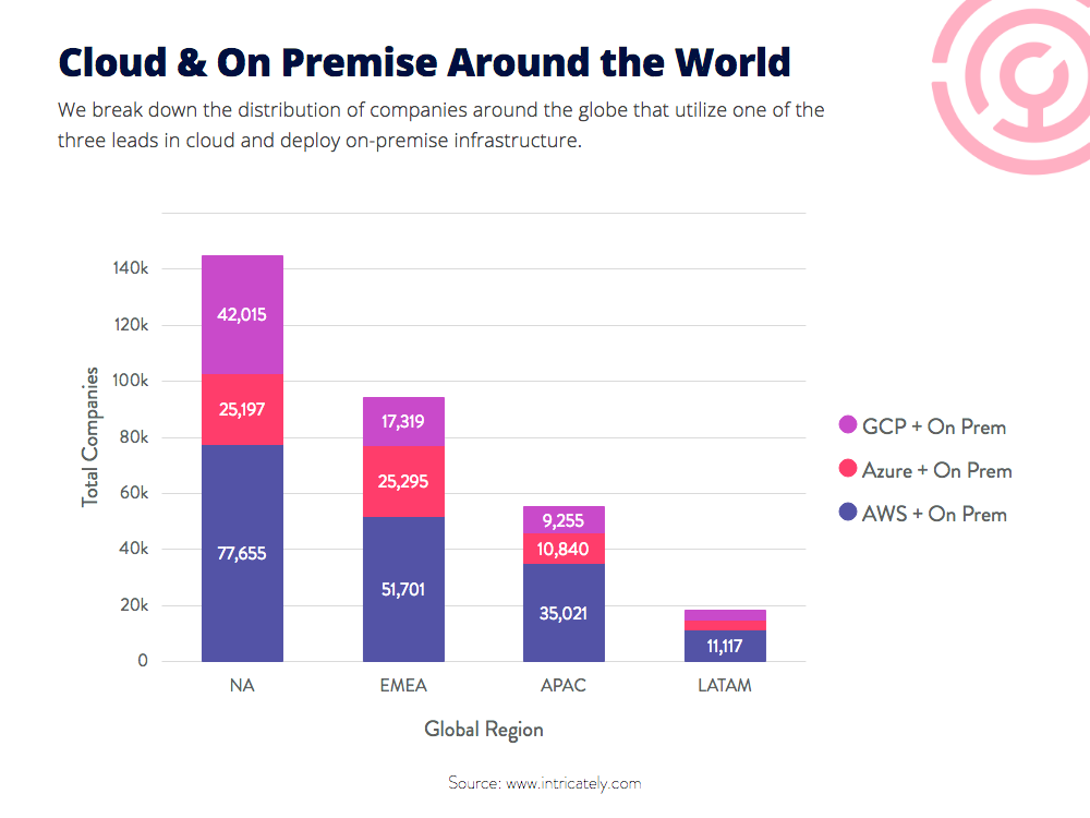 Global Cloud Industry