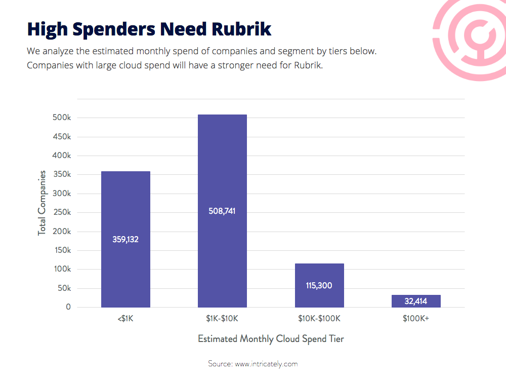 Rubrik’s Growth and Future Plans