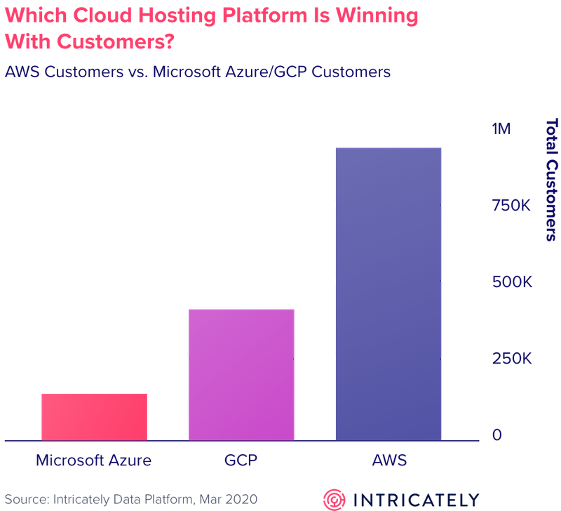 which cloud hosting platform has more customers
