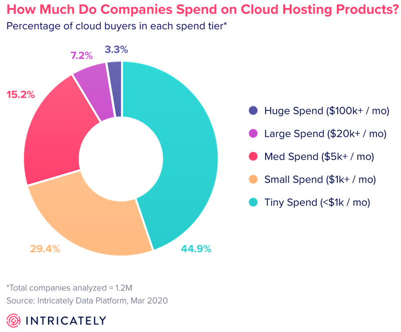 spending on cloud hosting