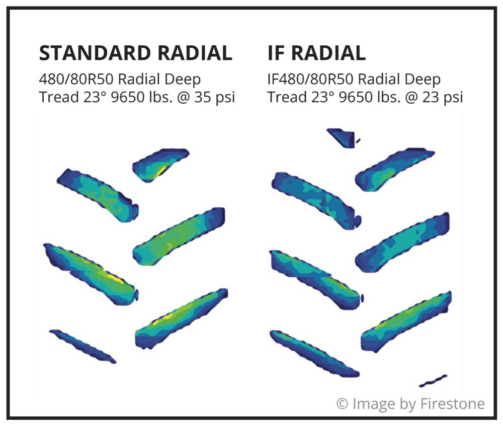 Footprint comparison of a standard radial 480/80R50 tire with an IF480/80R50 radial tire