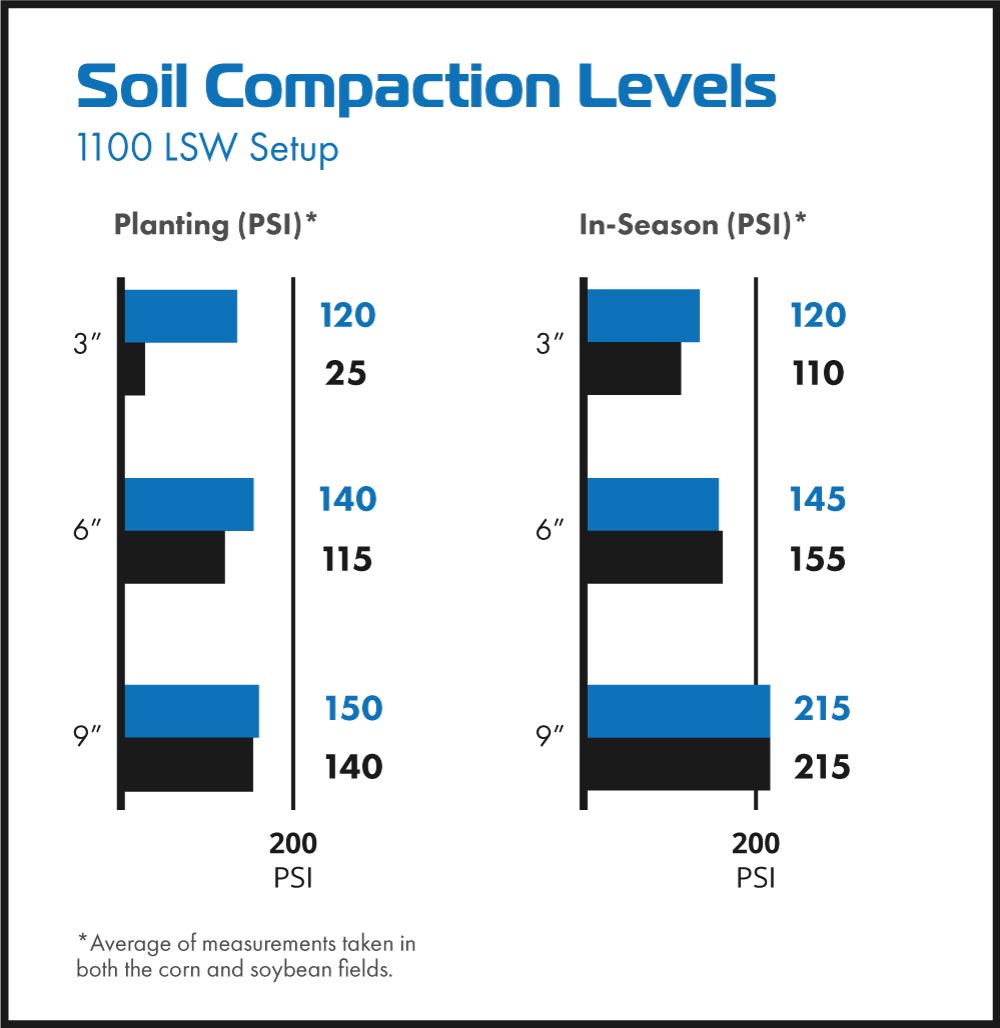 Soil compaction meter readings with Goodyear LSW1100/45R46