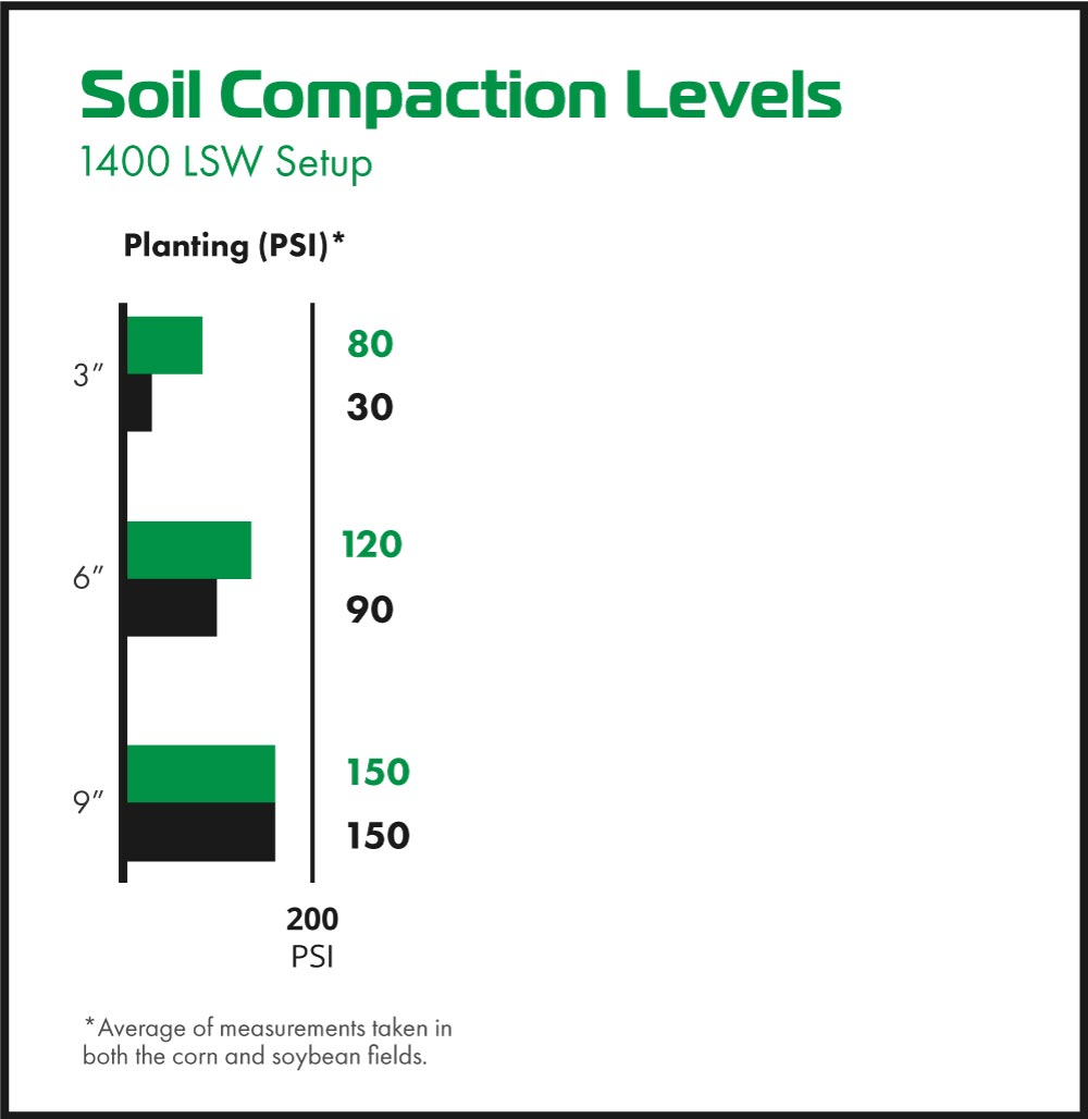Soil compaction meter readings with Goodyear LSW1400/30R46