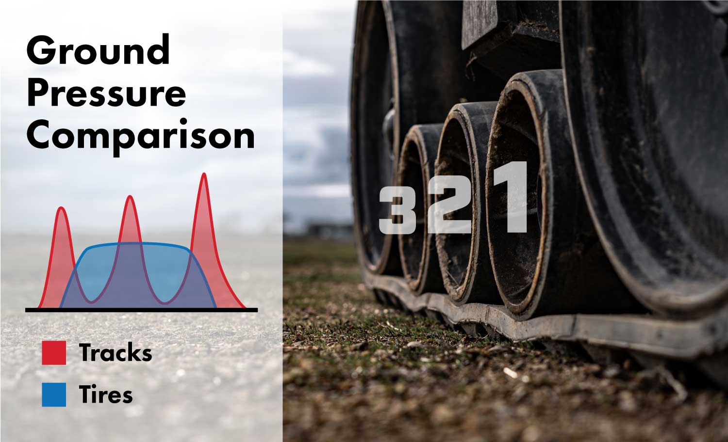 Ground pressure comparison between tires and tracks.