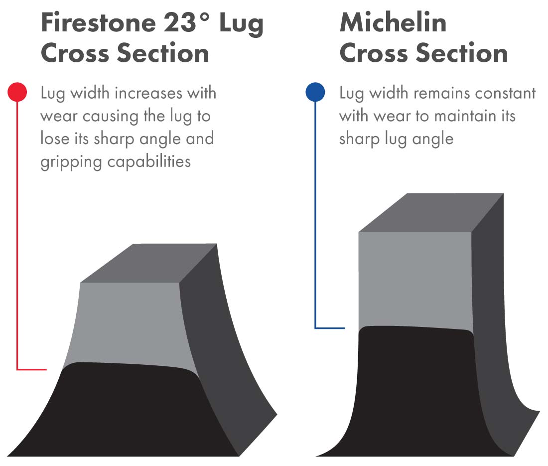 23° vs. 45° Lug Angle A Guide for Choosing the Right Tread Design PTK