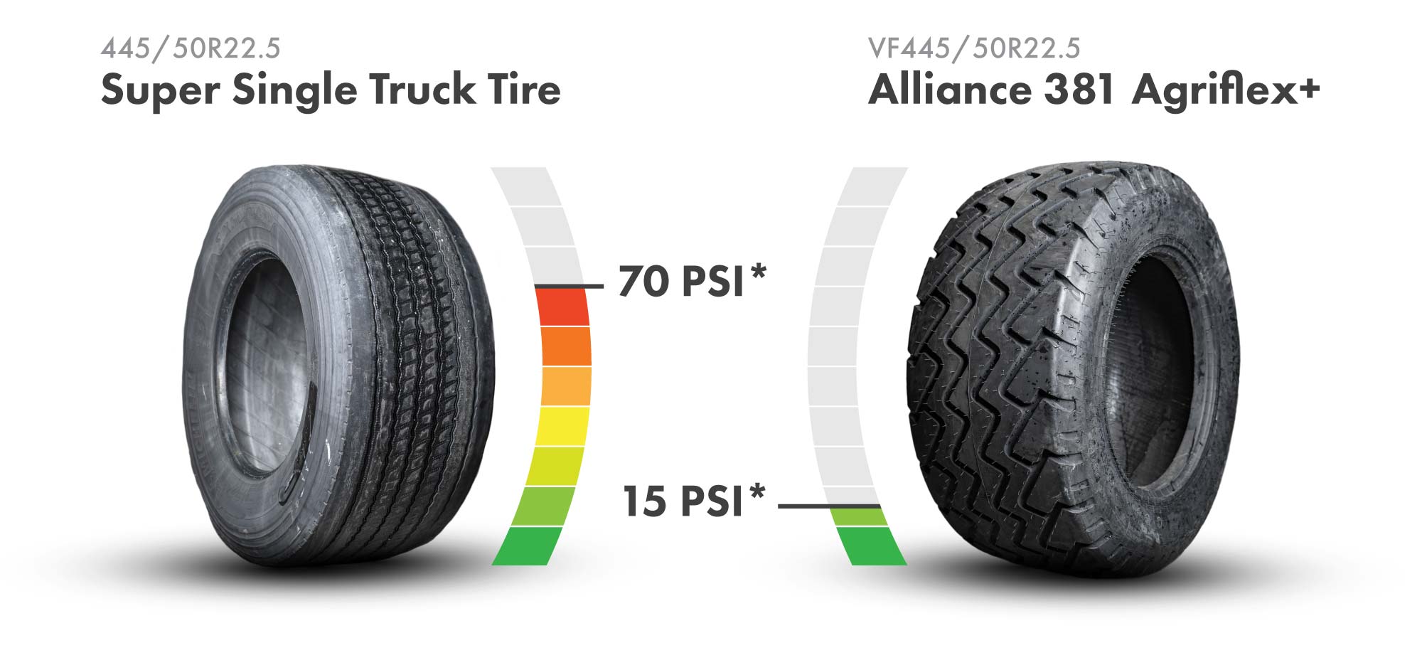 The Alliance 381 Agriflex+ VF planter tire replaces the 445/50R22.5 super single truck tires found on many central-fill planters. The VF technology in the 381 Agriflex+ tire enables it to carry the same load as a standard radial tire at 40% less air pressure.