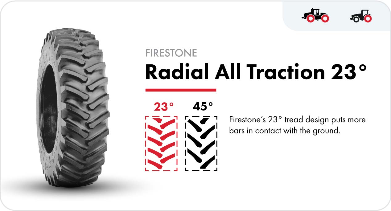 The Firestone Radial All Traction 23° rear tractor tire puts more bars in contact with the ground.