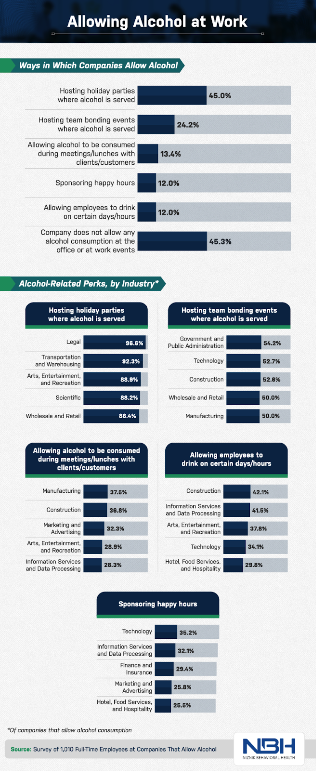 allowing alcohol at work data