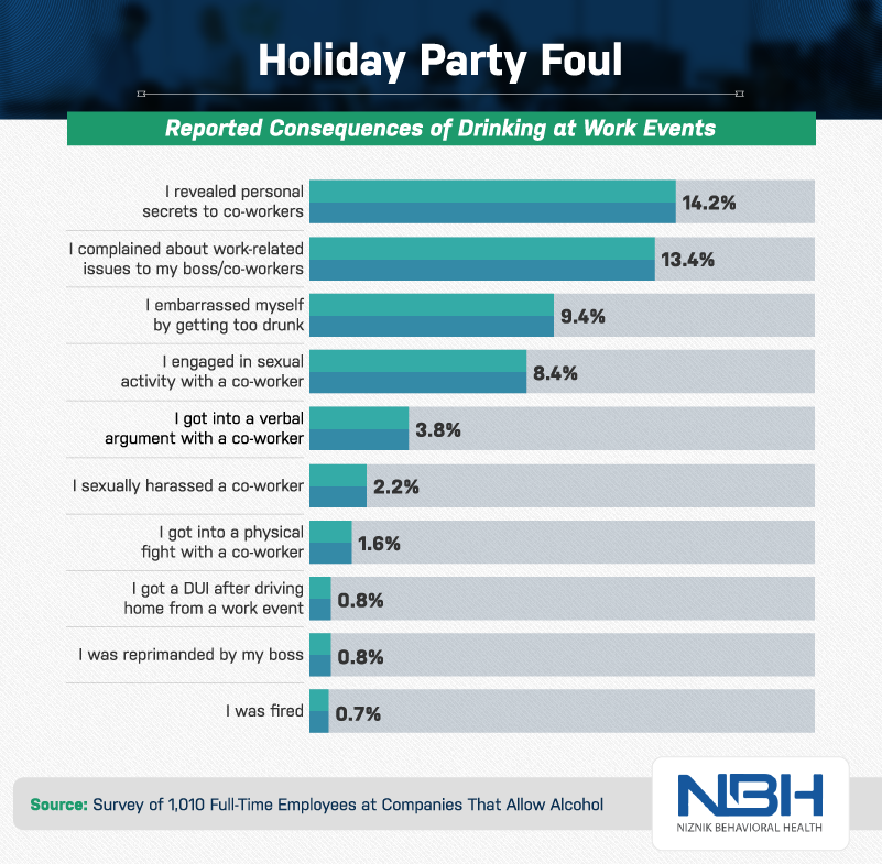 Holiday party foul percentages
