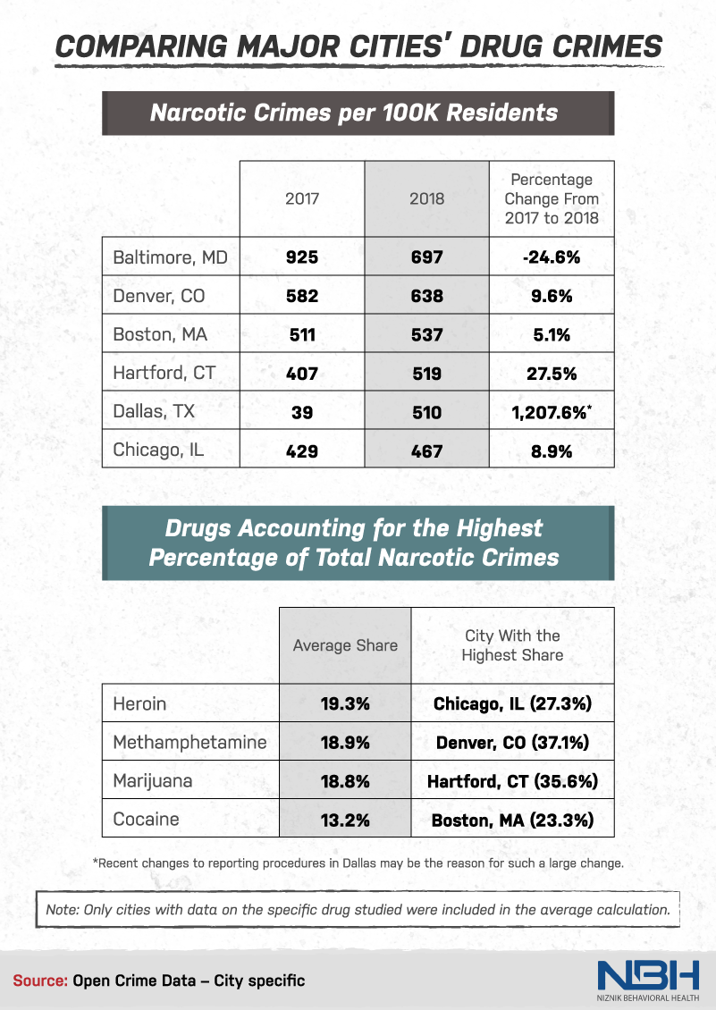 comparing major cities' drug crimes