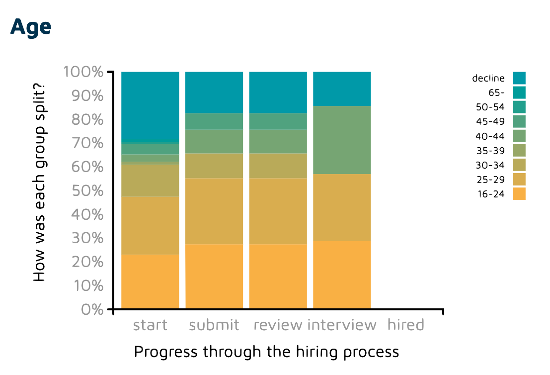 a graph showing the ages of people and how they do in the job hiring process