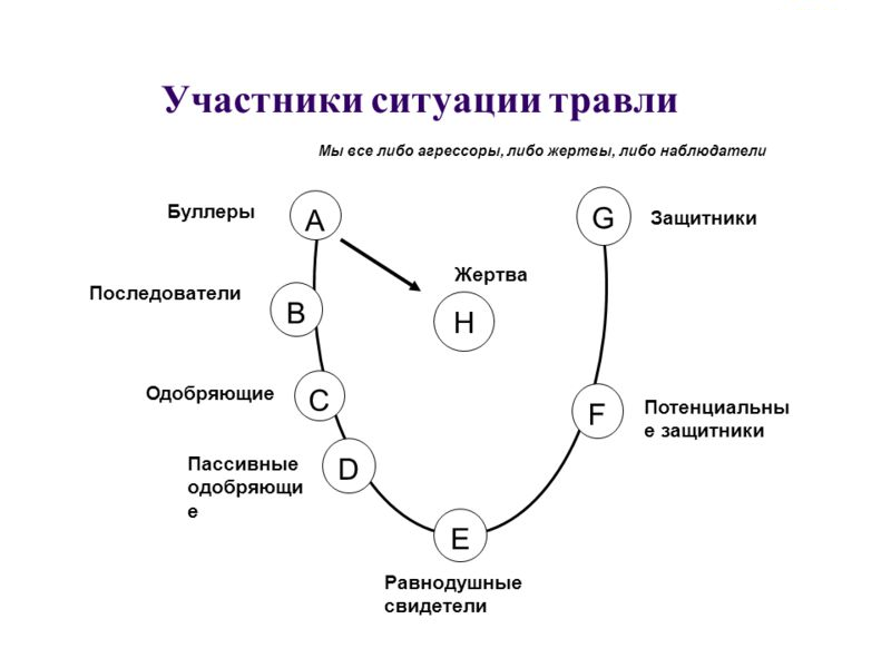Профилактика буллинга в школе