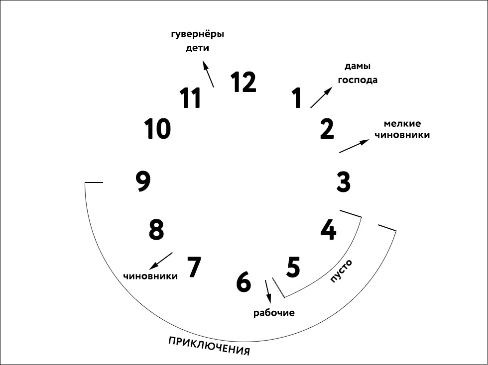 Структурирование при изучении Гоголя