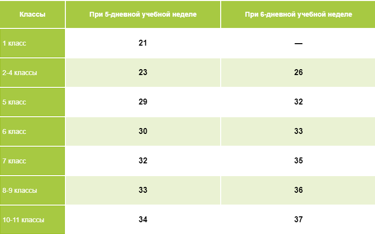 Максимальная учебная нагрузка в неделю - таблица