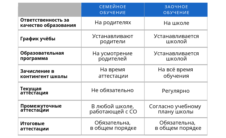 Чем отличаются семейное и заочное обучение