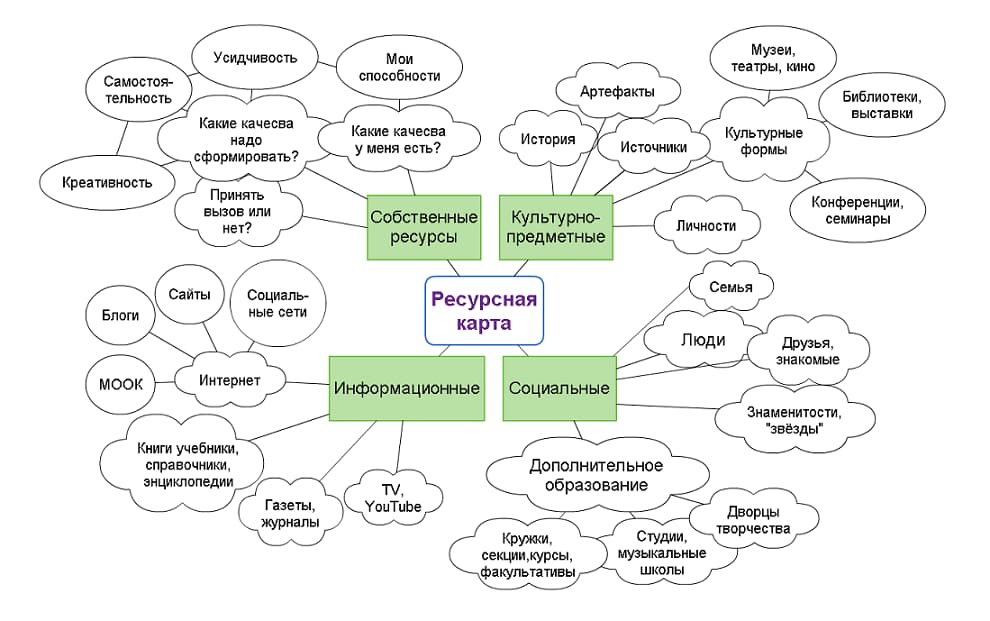 Инструменты и этапы работы тьютора