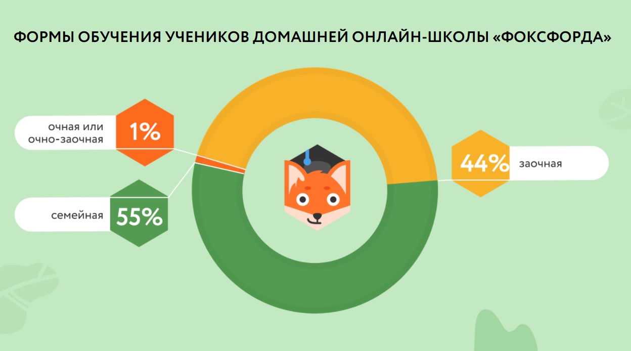 Семейное или заочное — какое обучение выбрать, чем отличаются формы ...