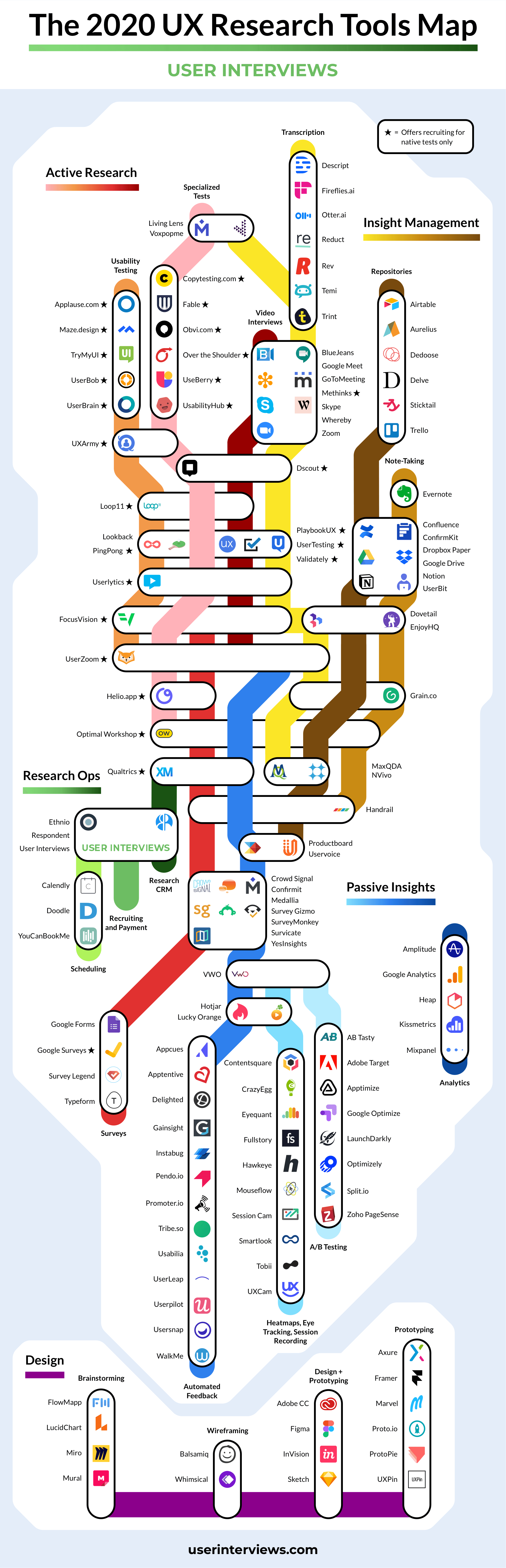 The 2020 Essential UX Research Tools Map
