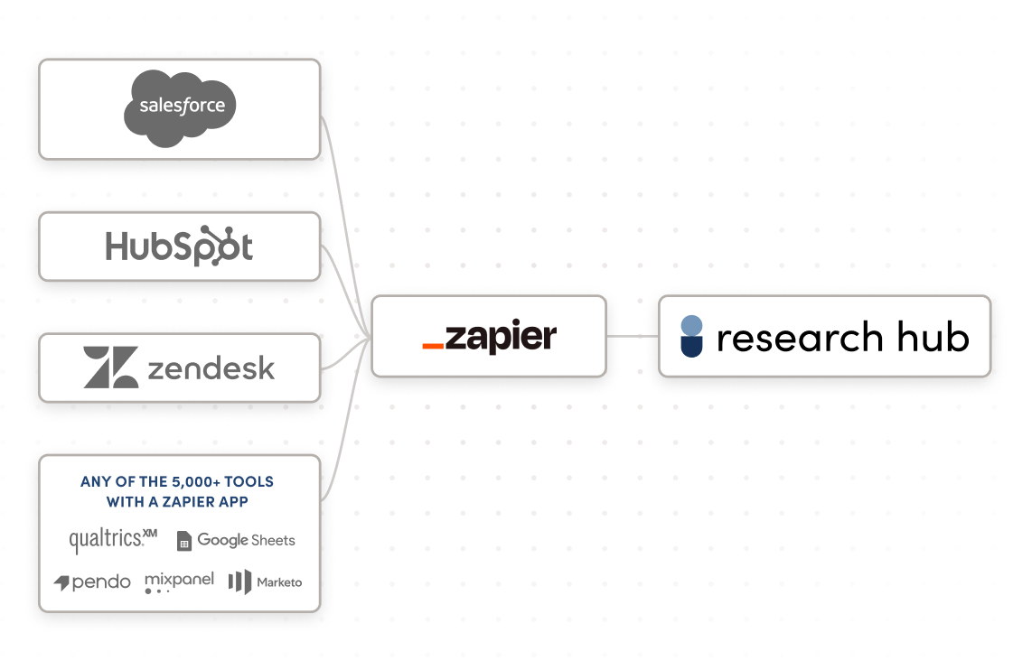 a flow chart showing how to build an integration into research hub via Zapier