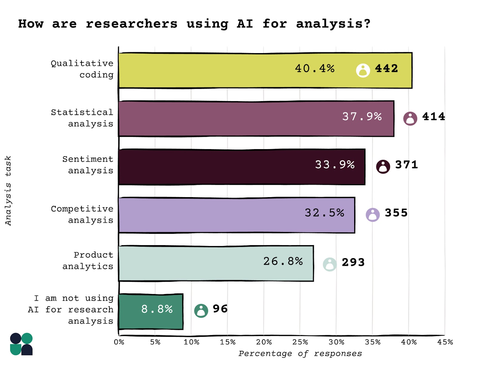 We Surveyed 1093 Researchers About How They Use AI—Here’s What We Learned