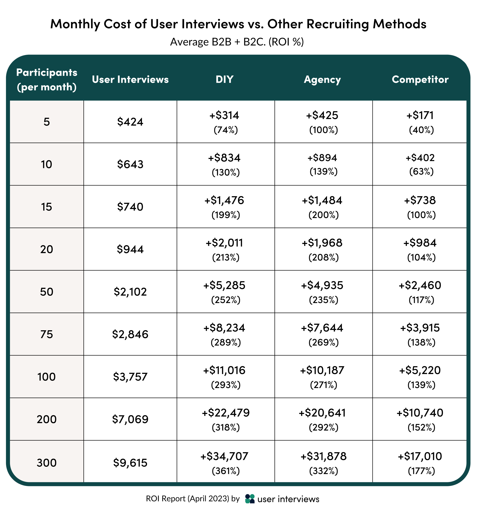 The ROI of User Research and Recruiting Tools: A Comparative Analysis
