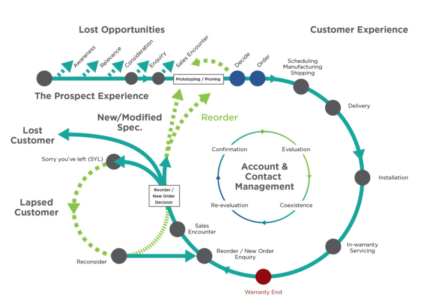 customer experience journey loop diagram example