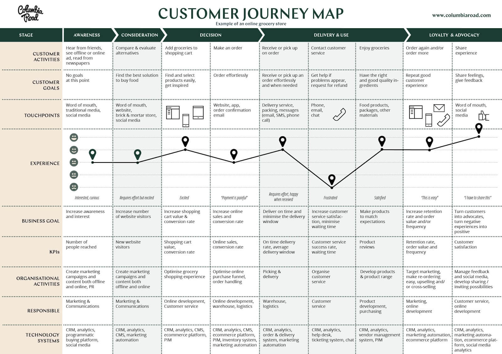 What Is A Customer Journey Map Template Examples And Tools Images And 