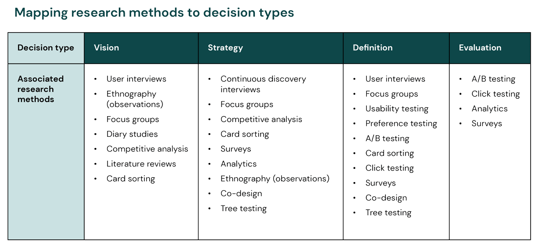 In this framework, the idea is to map your research methods to the types of decisions you want to enable. There are 4 types of decisions: Vision decisions establish a potential company, product, or service direction. To enable vision decisions, you should choose methods that give you clarity on participants’ big-picture beliefs, philosophies, and experiences, such as user interviews, ethnography, focus groups, diary studies, competitive analysis, lit reviews, and card sorting. Strategy decisions determine how you will achieve your vision. To enable strategic decisions, you should choose methods that give you detailed insights into participants’ big-picture beliefs, philosophies, and experiences, such as continuous discover interviews, focus groups, competitive analysis, card sorting, surveys, analytics, ethnography, co-design, tree testing. Definition decisions determine whether or not you pursue a specific design direction. To enable these decisions, you should choose methods that allow you to get early feedback on potential design directions and to better understand how a participant may interact with a potential product or service, such as interviews, focus groups, usability testing, preference testing, a/b testing, card sorting, click testing, surveys, co-design, and tree testing. Evaluation decisions concern iterations to existing products or services. To enable evaluation decisions, you should choose methods that allow you to continuously identify problems, bugs, or confusion that customers may encounter during use, such as a/b testing, click testing, analytics, and surveys.